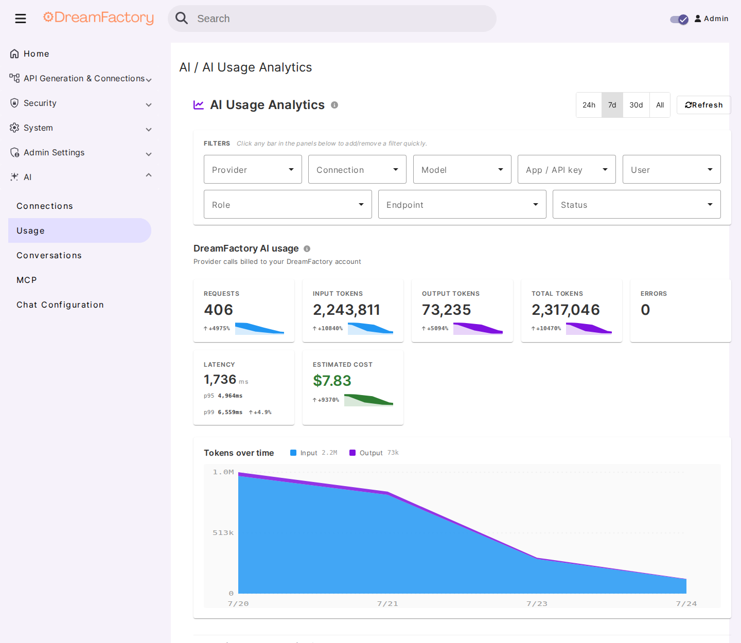 AI Usage analytics overview