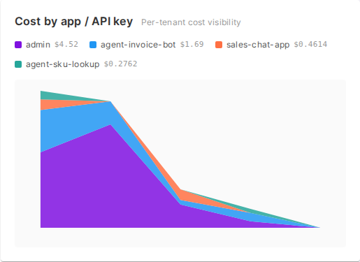 Cost broken down by application