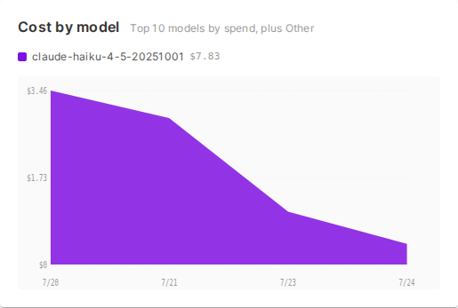 Cost broken down by model