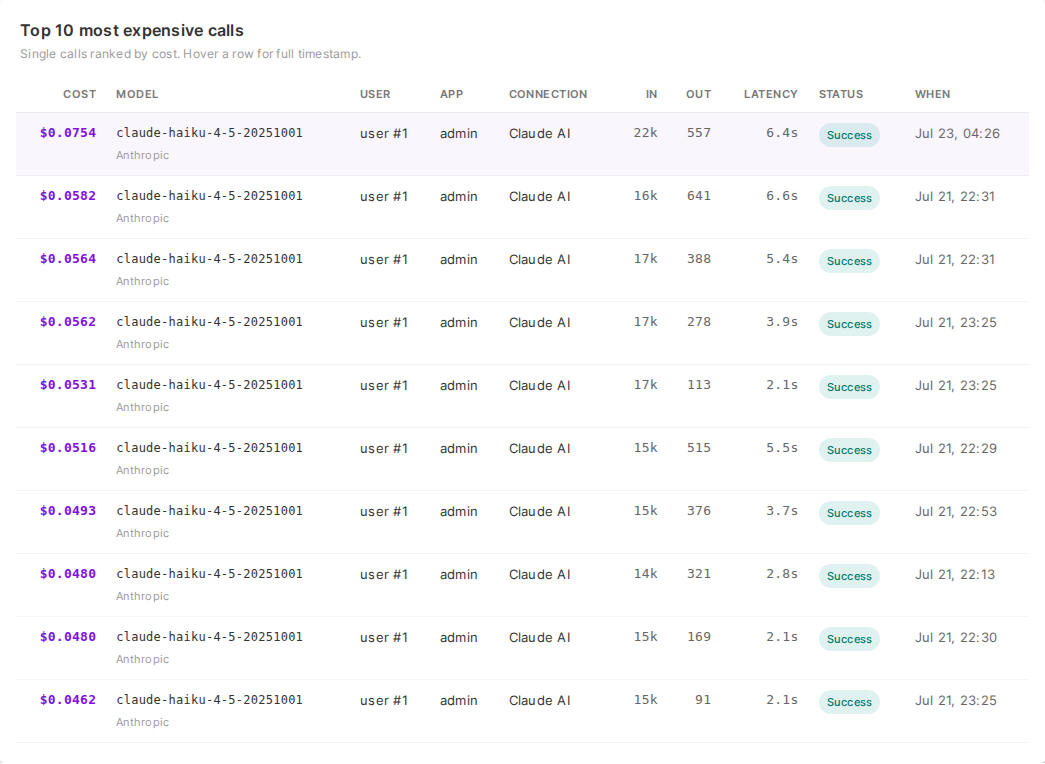 Top most expensive calls ledger